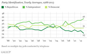 Party Affiliation Gallup Poll