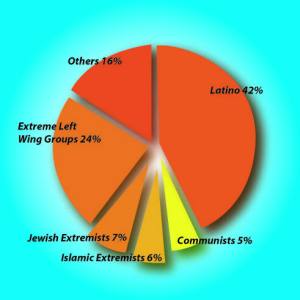 Graph Prepared By Loonwatch of Terrorist Attacks On US Soil from 1980 - 2015