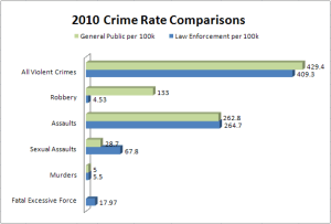 Violent Crime Rate comparison between general population UCR data and law enforcement population NPMSRP data. Click image for the full article