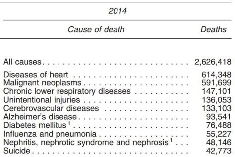 CDC Cause of Death info from 2014